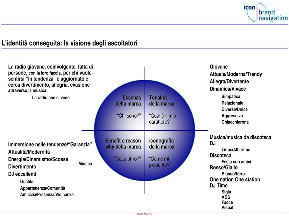 Giovane Attuale/Moderna/Trendy Allegra/Divertente Dinamica/Vivace Simpatica Relazionale Diversa/Unica Aggressiva Chiacchierona Immersione nelle tendenze/ Garanzia Attualità/Modernità