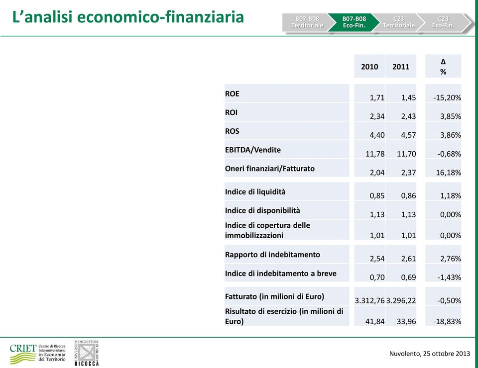 copertura delle immobilizzazioni,0,0 0,00% Rapporto di indebitamento Indice di indebitamento a breve,4,6,76%