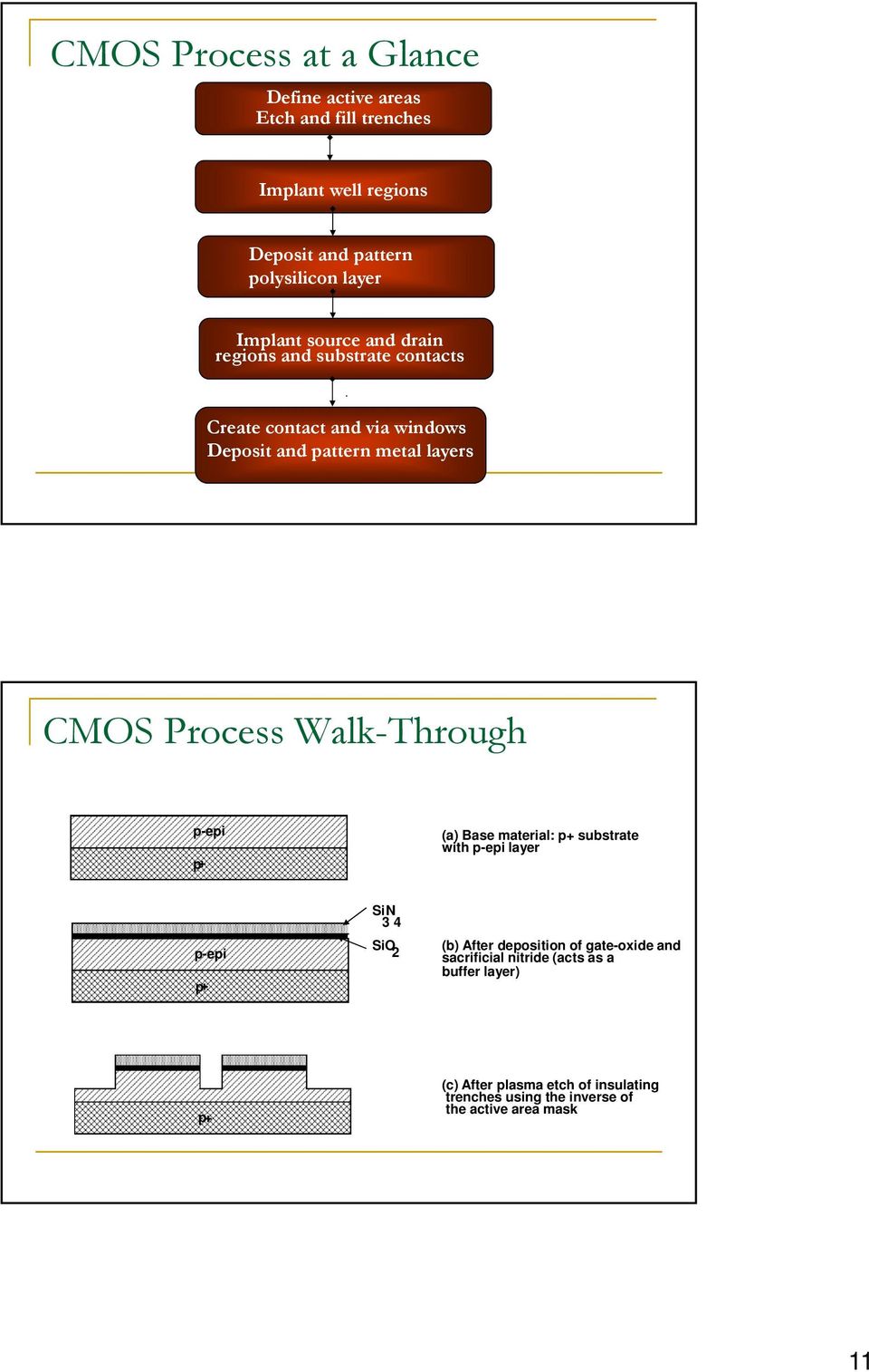 Process Walk-Through p-epi p+ (a) Base material: p+ substrate with p-epi layer p-epi p+ SiN 3 4 SiO (b) After deposition of