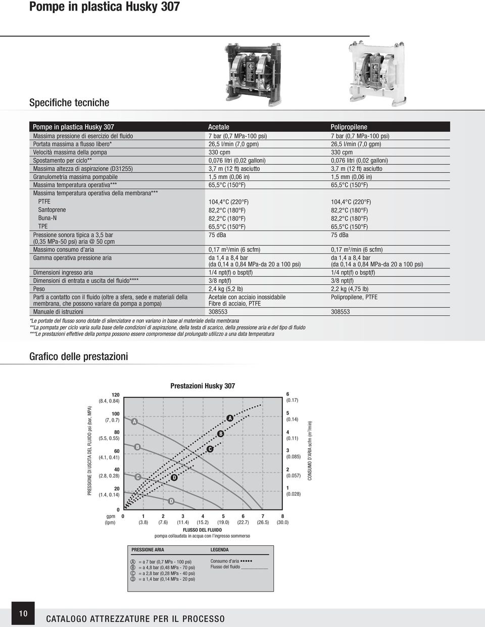 altezza di aspirazione (D31255) 3,7 m (12 ft) asciutto 3,7 m (12 ft) asciutto Granulometria massima pompabile 1,5 mm (0,06 in) 1,5 mm (0,06 in) Massima temperatura operativa*** 65,5 C (150 F) 65,5 C