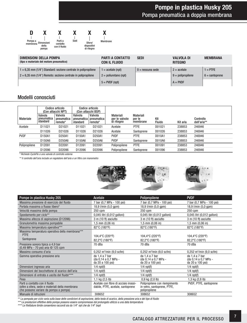 acetale (npt) 0 = nessuna sede 2 = acetale 1 = PTFE 2 = 6,35 mm (1/4") Remoto: sezione centrale in polipropilene 2 = poliuretano (npt) 9 = polipropilene 6 = santoprene 5 = PVDF (npt) A = PVDF Modelli