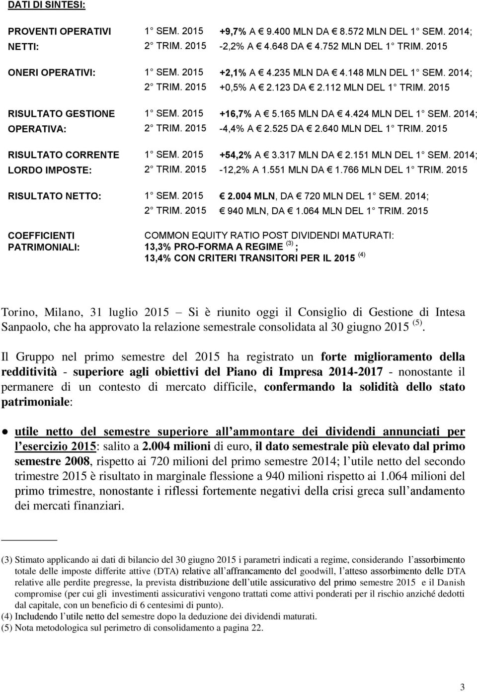 525 DA 2.640 MLN DEL 1 TRIM. 2015 RISULTATO CORRENTE LORDO IMPOSTE: 1 SEM. 2015 2 TRIM. 2015 +54,2% A 3.317 MLN DA 2.151 MLN DEL 1 SEM. 2014; -12,2% A 1.551 MLN DA 1.766 MLN DEL 1 TRIM.