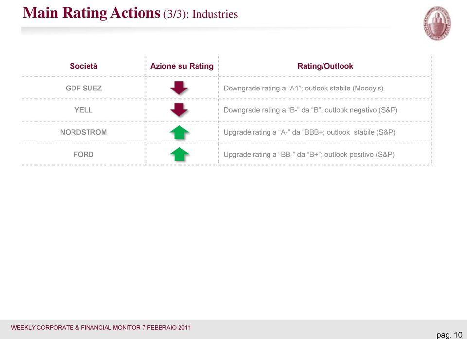 rating a B- da B ; outlook negativo (S&P) NORDSTROM Upgrade rating a A- da