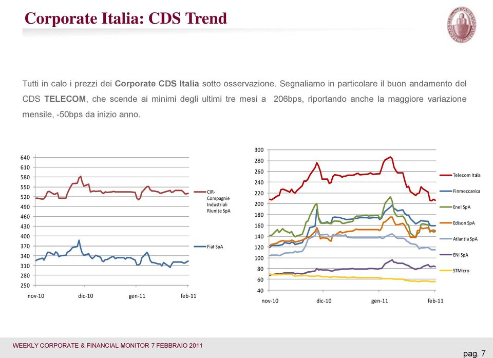 riportando anche la maggiore variazione mensile, -50bps da inizio anno.