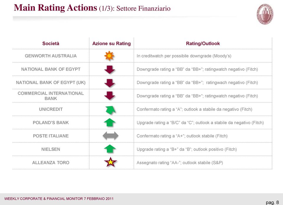 rating a BB da BB+ ; ratingwatch negativo (Fitch) Confermato rating a A ; outlook a stabile da negativo (Fitch) POLAND S BANK Upgrade rating a B/C da C ; outlook a stabile da negativo