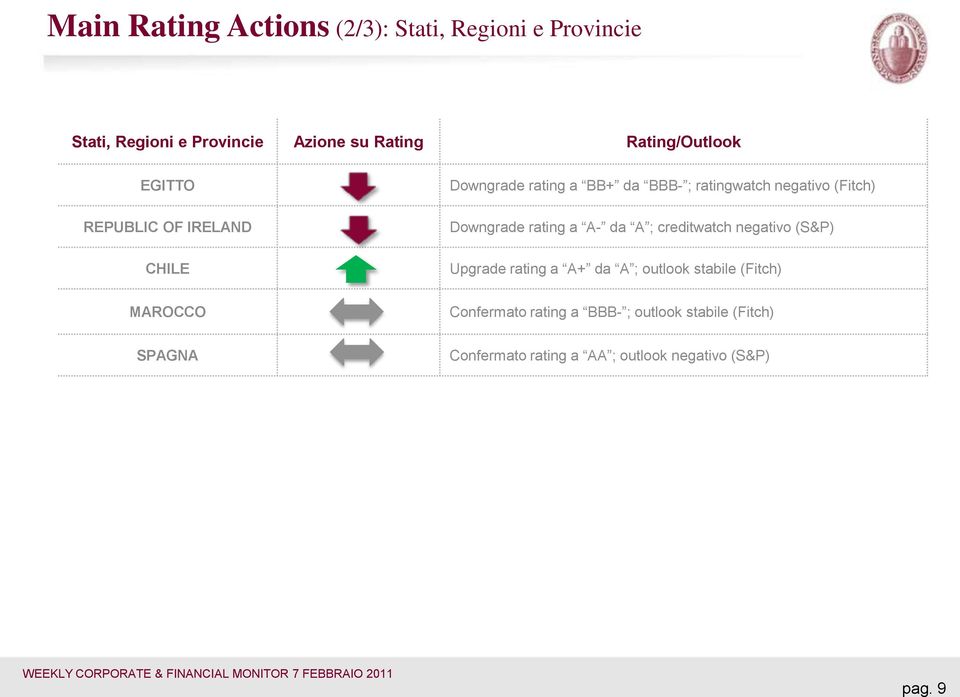 (Fitch) Downgrade rating a A- da A ; creditwatch negativo (S&P) Upgrade rating a A+ da A ; outlook stabile