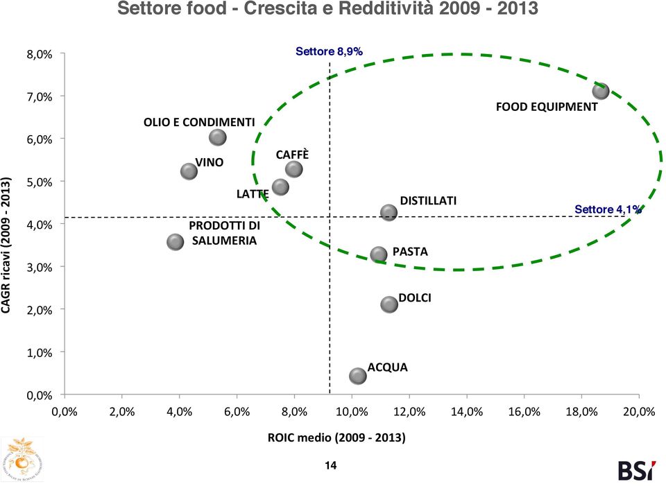 CAFFÈ! DISTILLATI! PASTA! DOLCI! FOOD!EQUIPMENT! Settore 4,1% 1,0%& ACQUA!