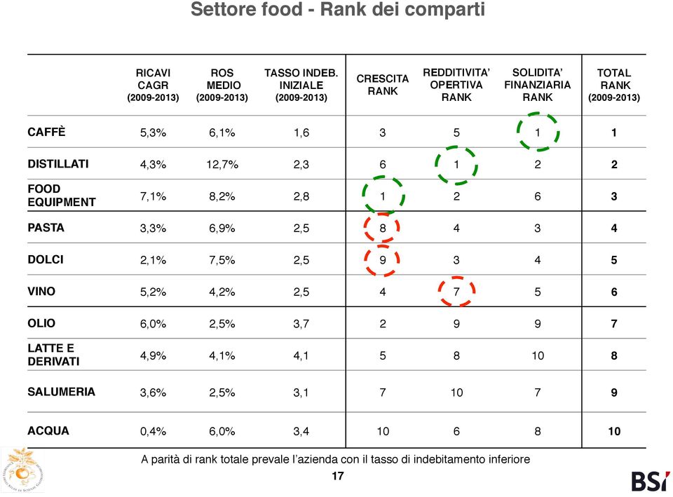 4,3% 12,7% 2,3 6 1 2 2 FOOD EQUIPMENT 7,1% 8,2% 2,8 1 2 6 3 PASTA 3,3% 6,9% 2,5 8 4 3 4 DOLCI 2,1% 7,5% 2,5 9 3 4 5 VINO 5,2% 4,2% 2,5 4 7 5 6 OLIO