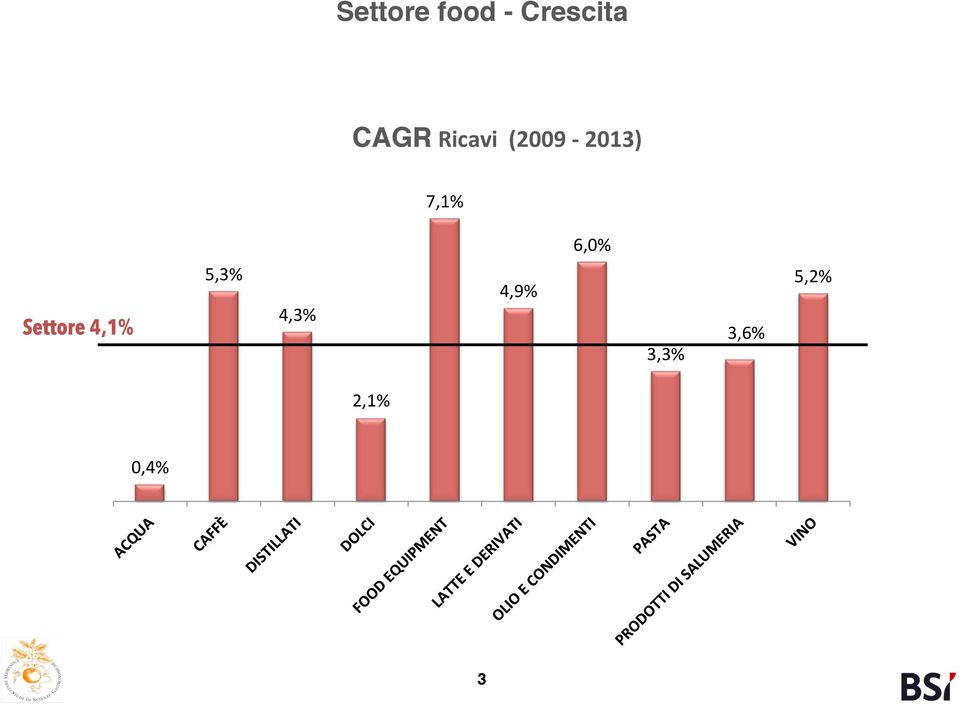 7,1%& 6,0%& Settore 4,1% 5,3%&