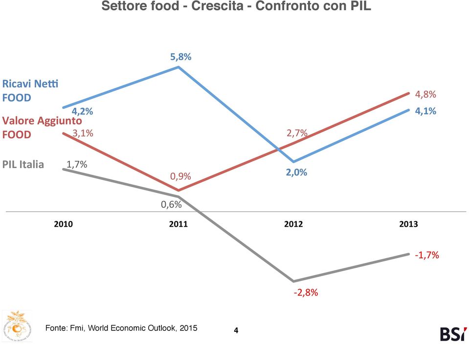 2,7%& 4,8%& 4,1%! PIL!Italia! 1,7%& 0,9%& 2,0%! 0,6%& 2010!