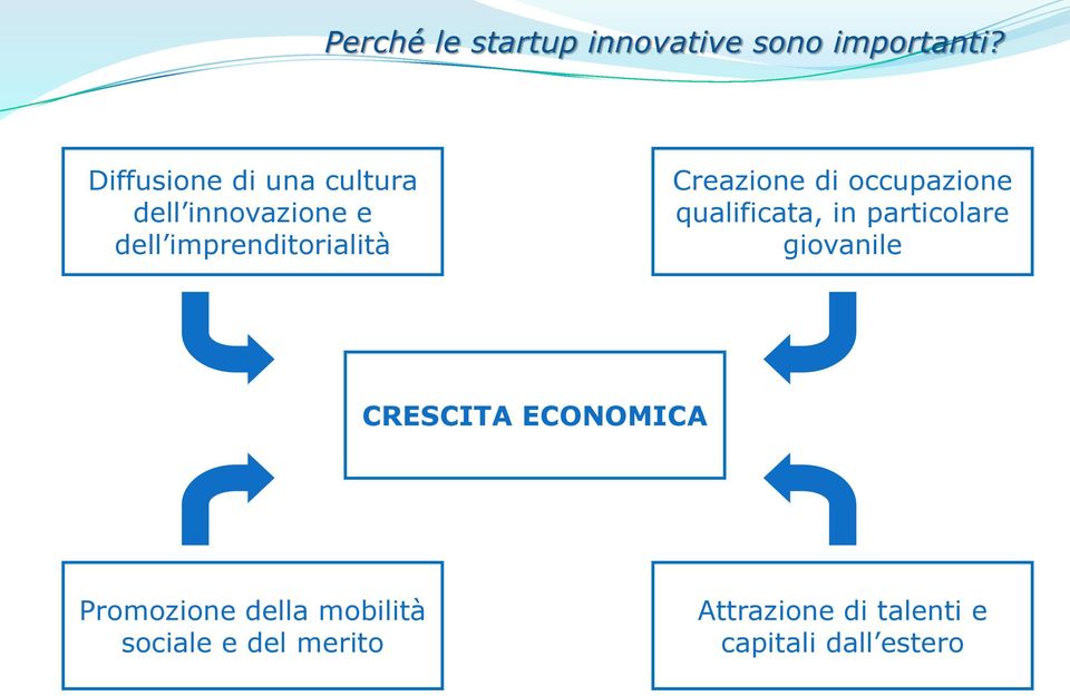 Creazione di occupazione qualificata, in particolare giovanile CRESCITA