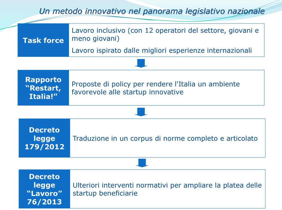 Proposte di policy per rendere l'italia un ambiente favorevole alle startup innovative Decreto legge 179/2012 Traduzione in