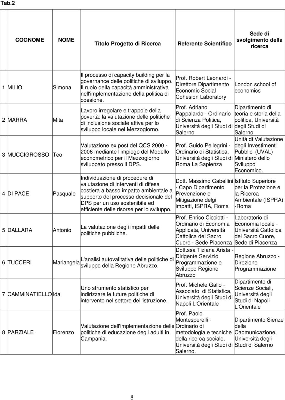 Lavoro irregolare e trappole della povertà: la valutazione delle politiche di inclusione sociale attiva per lo sviluppo locale nel Mezzogiorno.