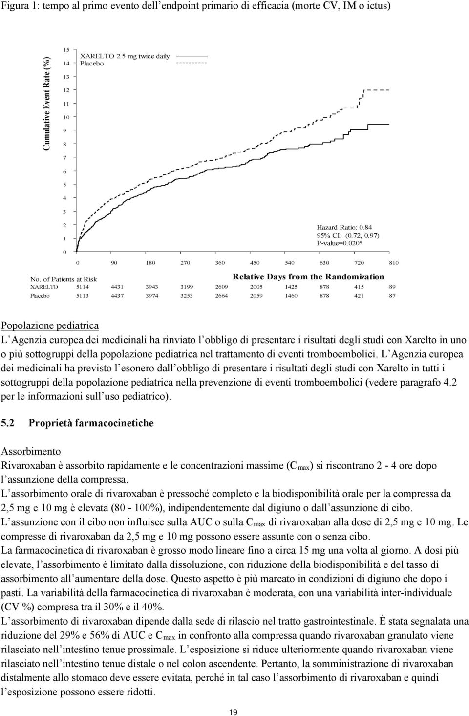 of Patients at Risk Relative Days from the Randomization XARELTO 5114 4431 3943 3199 2609 2005 1425 878 415 89 Placebo 5113 4437 3974 3253 2664 2059 1460 878 421 87 Popolazione pediatrica L Agenzia