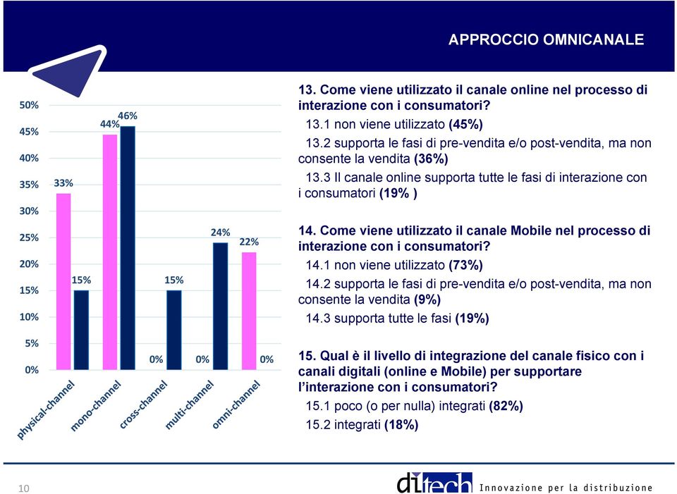 Come viene utilizzato il canale Mobile nel processo di interazione con i consumatori? 14.1 non viene utilizzato (73%) 14.