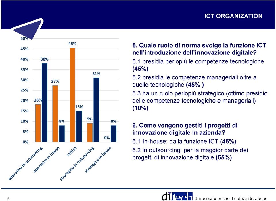 3 ha un ruolo perlopiù strategico (ottimo presidio delle competenze tecnologiche e manageriali) (1) 1 5% 8% 9% 8% 6.