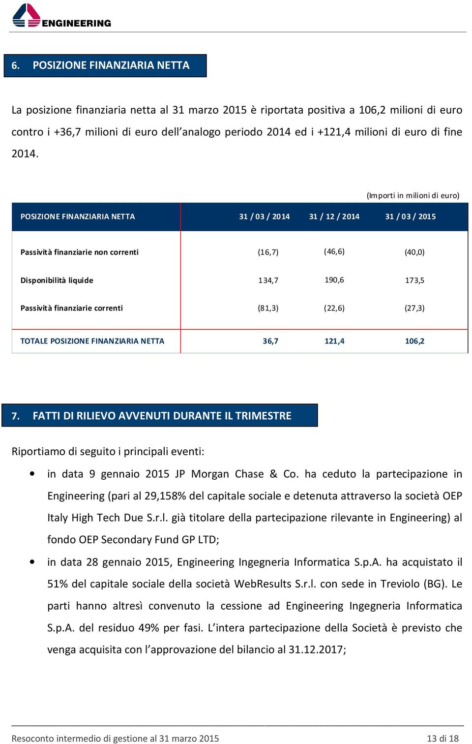 (Importi in milioni di euro) POSIZIONE FINANZIARIA NETTA 31 / 03 / 2014 31 / 12 / 2014 31 / 03 / 2015 Passività finanziarie non correnti (16,7) (46,6) (40,0) Disponibilità liquide 134,7 190,6 173,5