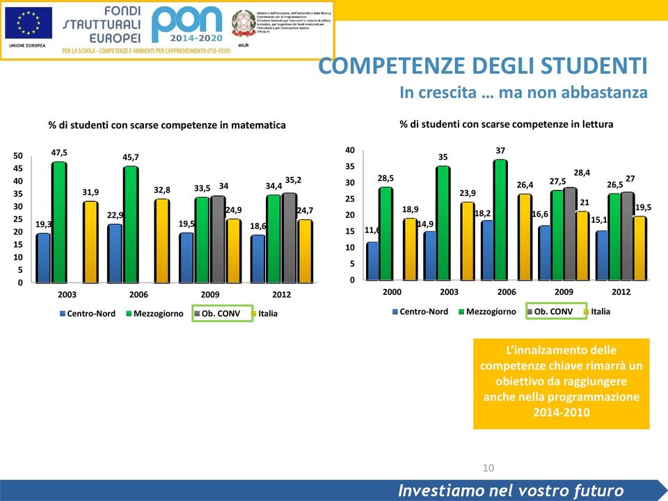 5 0 11,6 28,5 18,9 14,9 35 23,9 37 26,4 18,2 16,6 28,4 27,5 26,5 21 15,1 2000 2003 2006 2009 2012 27 19,5 Centro-Nord Mezzogiorno Ob.