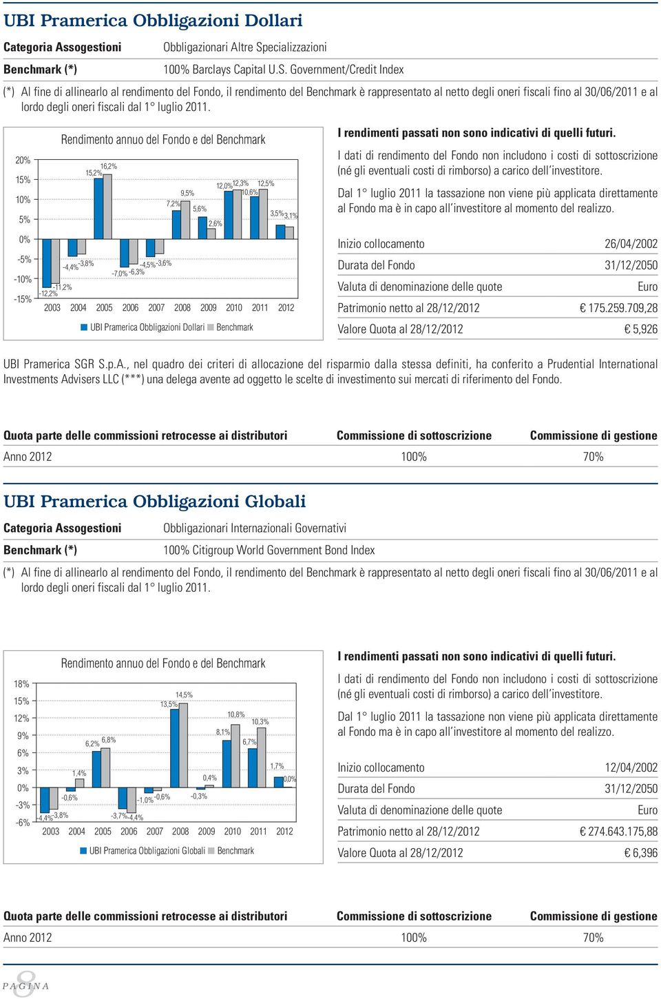 Government/Credit Index 2 15% 1 5% -5% -1-15% -12,2% -11,2% -4,4% -3,8% 15,2% 16,2% -7, -6,3% -4,5% -3, 9,5% 7,2% 5, 2, 12, 12,3% 12,5% 10, 3,5% 3,1% UBI Pramerica Obbligazioni Dollari Benchmark