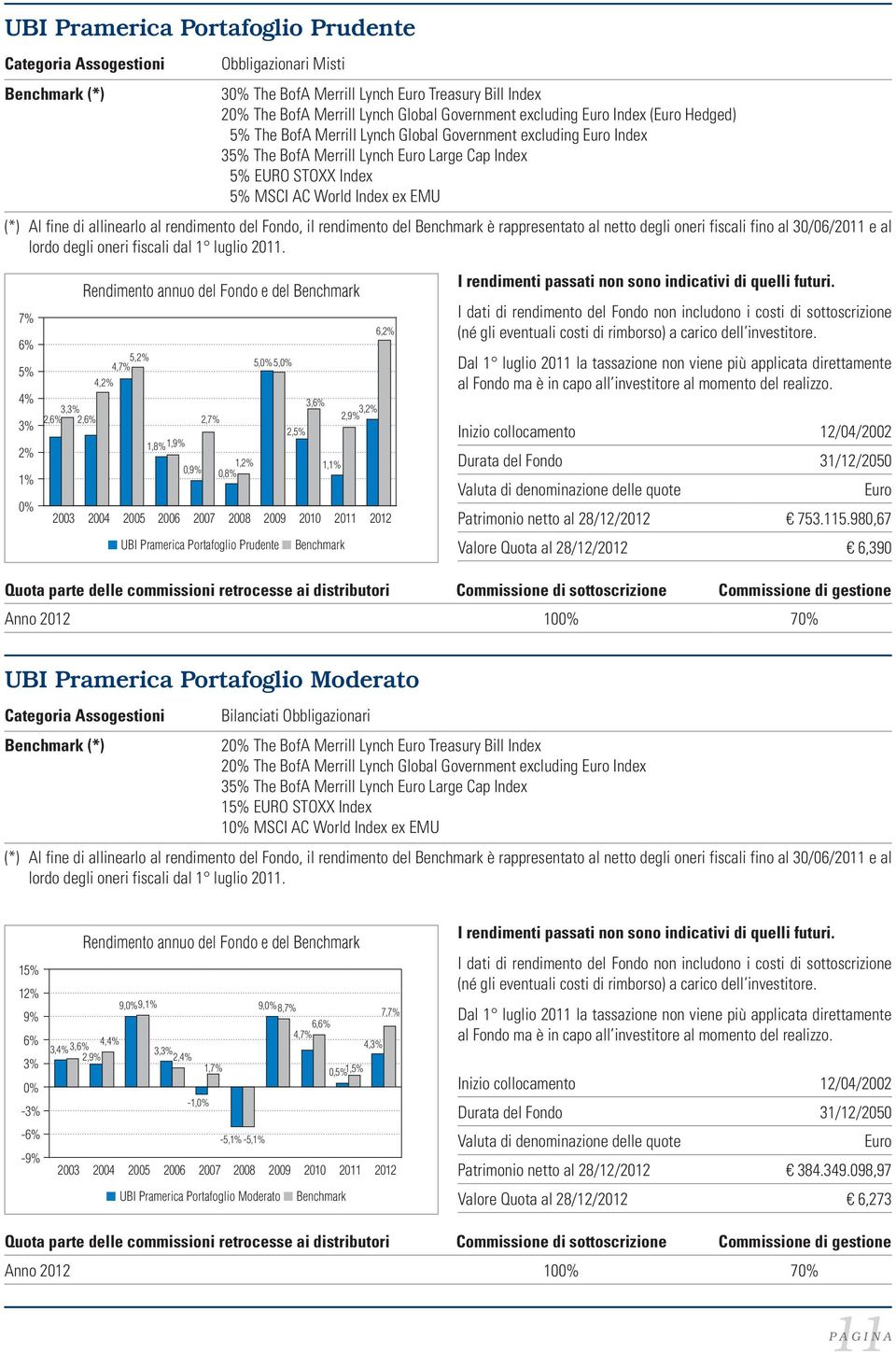 0,8% 5, 5, 2,5% 3, 1,1% 2,9% 3,2% UBI Pramerica Portafoglio Prudente Benchmark 6,2% Inizio collocamento 12/04/2002 Patrimonio netto al 28/12/2012 753.115.