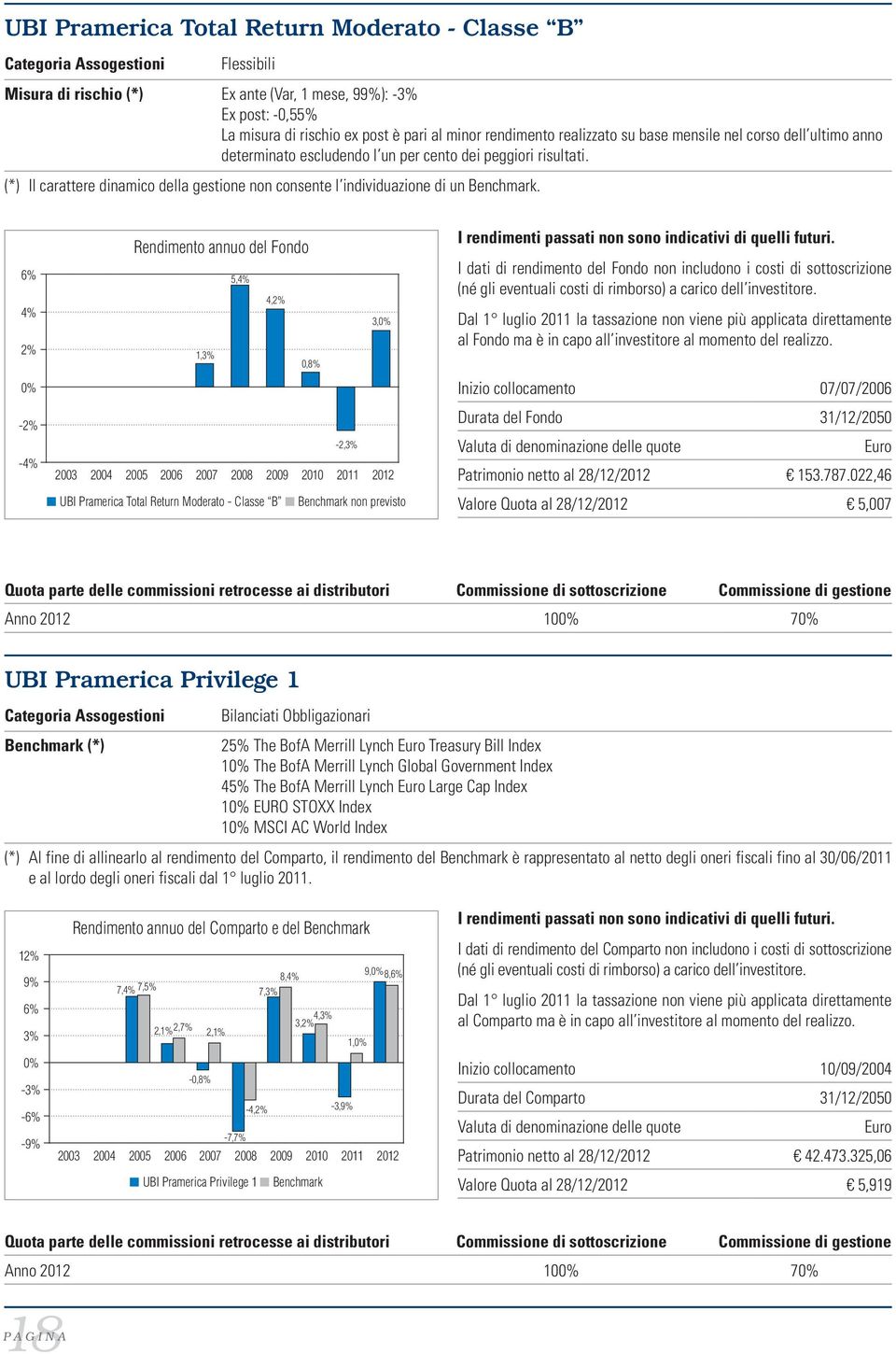 4% 2% -2% -4% Rendimento annuo del Fondo 5,4% 4,2% 3, 1,3% 0,8% -2,3% UBI Pramerica Total Return Moderato - Classe B Benchmark non previsto Inizio collocamento 07/07/2006 Patrimonio netto al