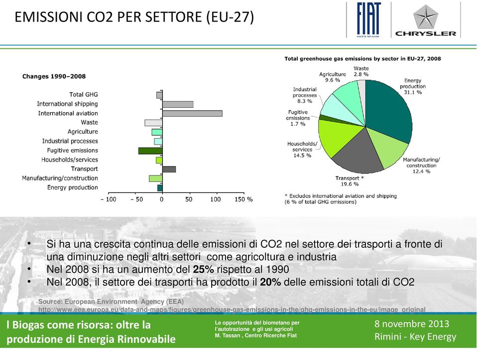 Nel 2008, il settore dei trasporti ha prodotto il 20% delle emissioni totali di CO2 Source: European Environment Agency