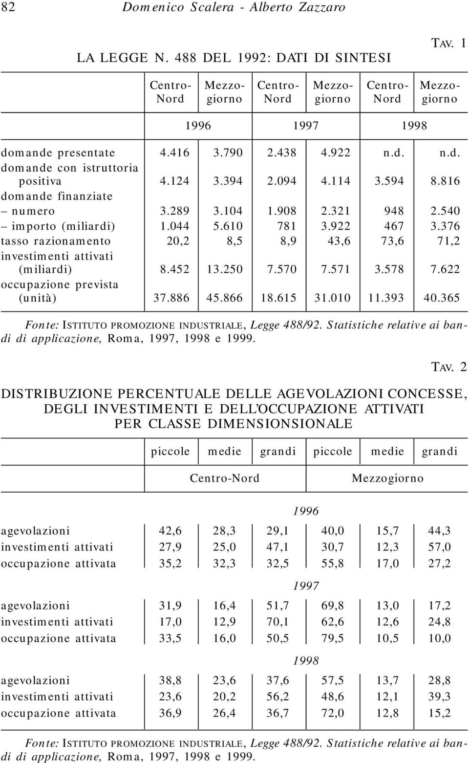 094 4.114 3.594 8.816 domande finanziate numero 3.289 3.104 1.908 2.321 948 2.540 importo (miliardi) 1.044 5.610 781 3.922 467 3.