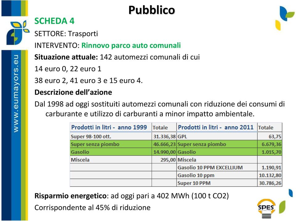 Descrizione dell azione Dal 1998 ad oggi sostituiti automezzi comunali con riduzione deiconsumi di