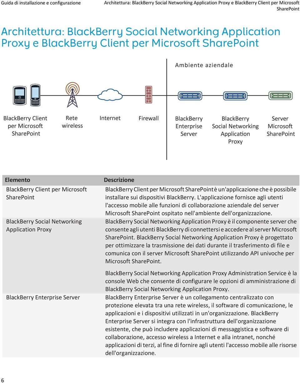 SharePoint è un'applicazione che è possibile installare sui dispositivi BlackBerry.