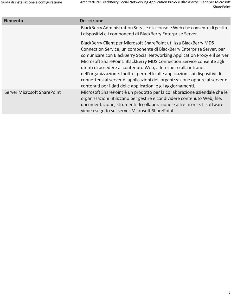 BlackBerry Client per Microsoft SharePoint utilizza BlackBerry MDS Connection Service, un componente di BlackBerry Enterprise Server, per comunicare con BlackBerry Social Networking Application Proxy