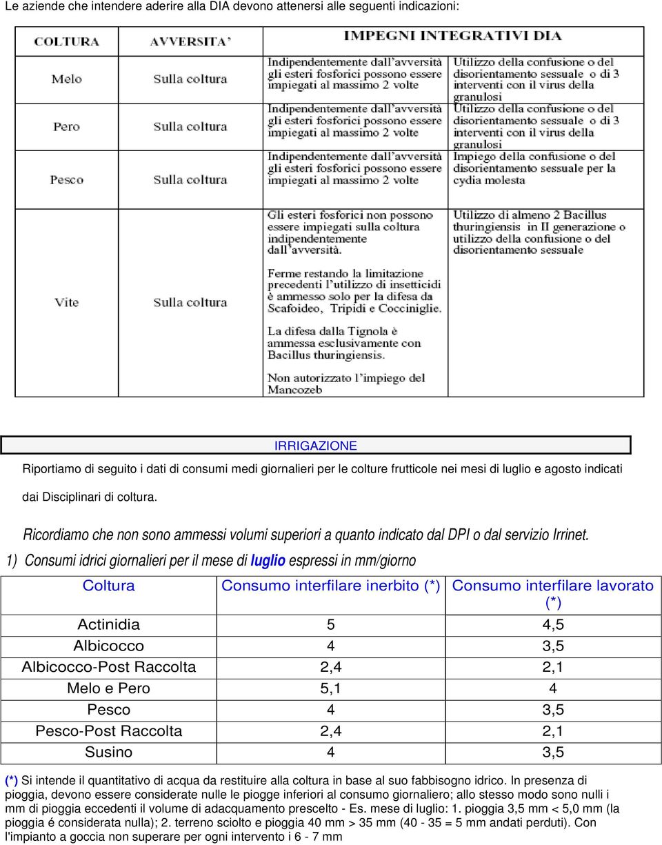 1) Consumi idrici giornalieri per il mese di luglio espressi in mm/giorno Coltura Consumo interfilare inerbito (*) Consumo interfilare lavorato (*) Actinidia 5 4,5 Albicocco 4 3,5 Albicocco-Post