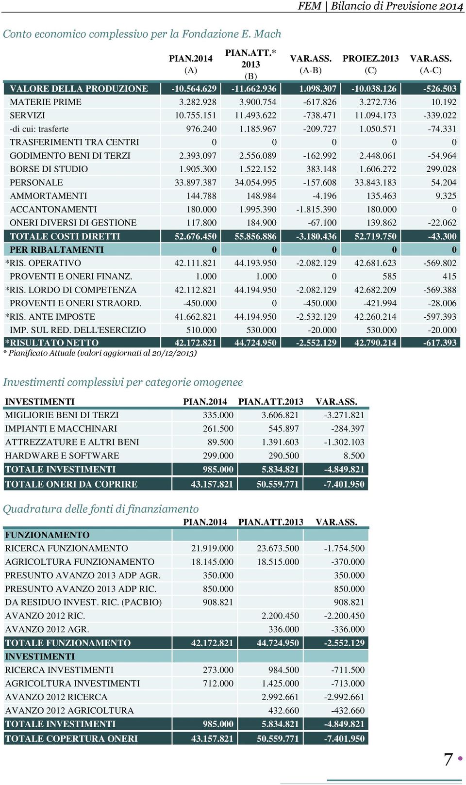 967-209.727 1.050.571-74.331 TRASFERIMENTI TRA CENTRI 0 0 0 0 0 GODIMENTO BENI DI TERZI 2.393.097 2.556.089-162.992 2.448.061-54.964 BORSE DI STUDIO 1.905.300 1.522.152 383.148 1.606.272 299.