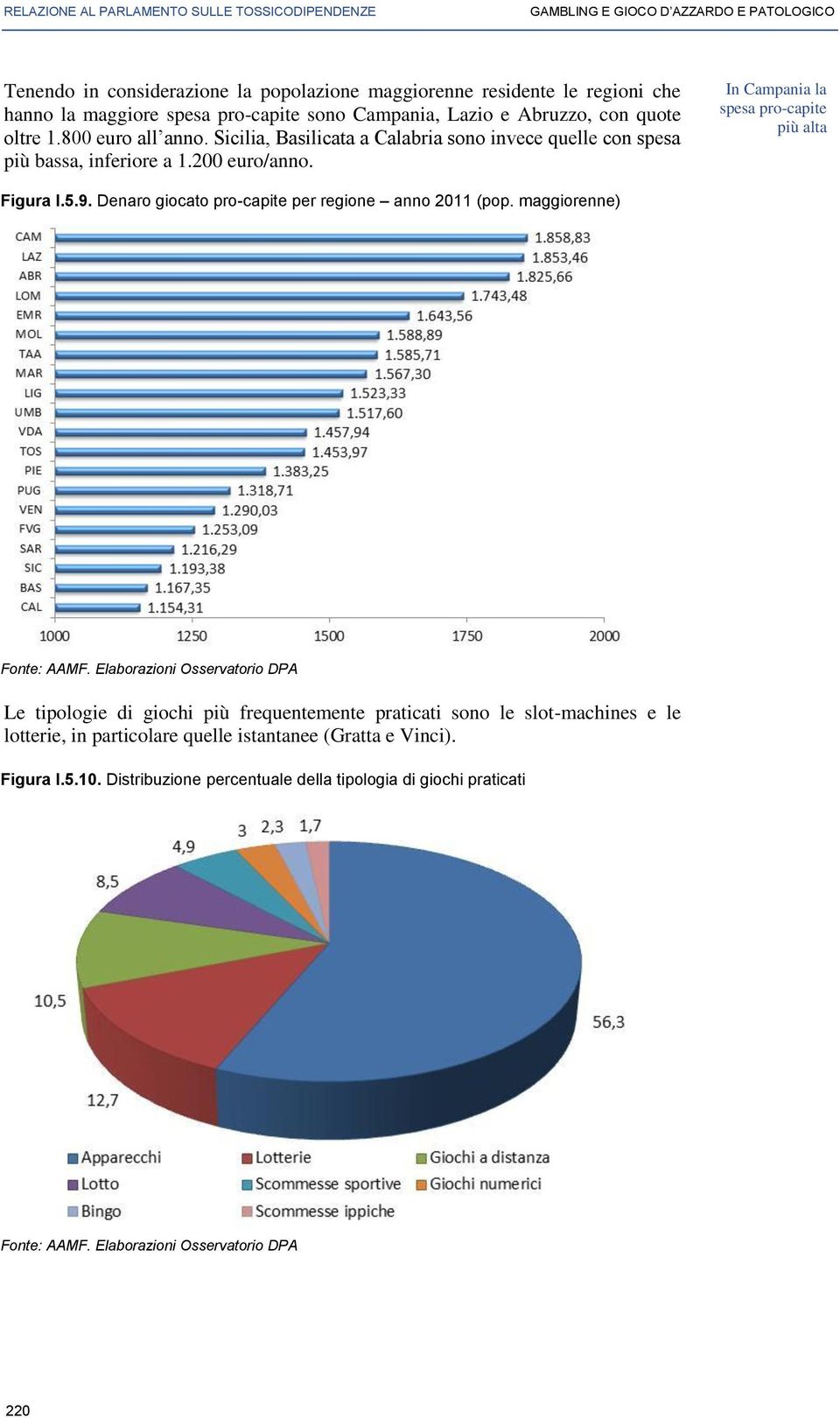 In Campania la spesa pro-capite più alta Figura I.5.9. Denaro giocato pro-capite per regione anno 2011 (pop. maggiorenne) Fonte: AAMF.