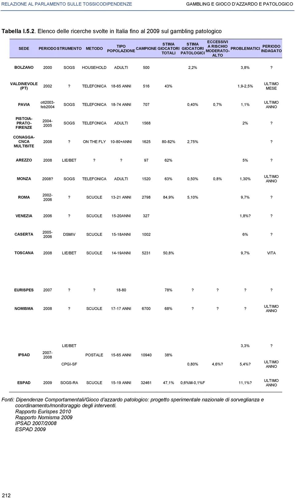 RISCHIO MODERATO- ALTO PROBLEMATICI PERIODO INDAGATO BOLZANO 2000 SOGS HOUSEHOLD ADULTI 500 2,2% 3,8%? VALDINEVOLE (PT) 2002?