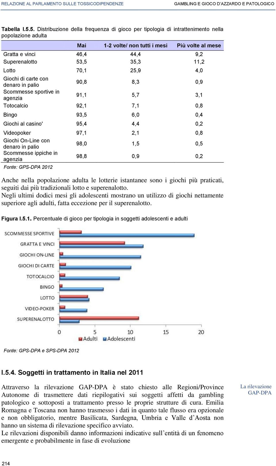 35,3 11,2 Lotto 70,1 25,9 4,0 Giochi di carte con denaro in palio 90,8 8,3 0,9 Scommesse sportive in agenzia 91,1 5,7 3,1 Totocalcio 92,1 7,1 0,8 Bingo 93,5 6,0 0,4 Giochi al casino' 95,4 4,4 0,2