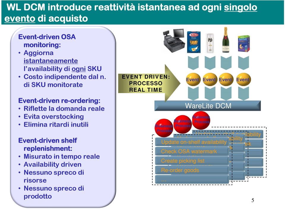 Availability driven Nessuno spreco di risorse Nessuno spreco di prodotto EVENT DRIVEN: PROCESSO REAL TIME Event WareLite DCM Event Event Event Update on-shelf availability Update