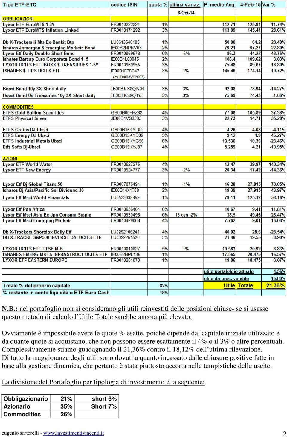 Complessivamente stiamo guadagnando il 21,36% contro il 18,12% dell ultima rilevazione.