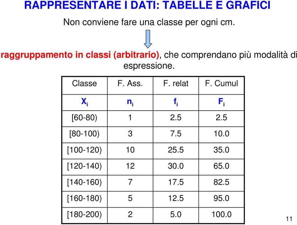 Classe F. Ass. F. relat F. Cumul X i n i f i F i [60-80) 1 2.5 2.5 [80-100) 3 7.5 10.