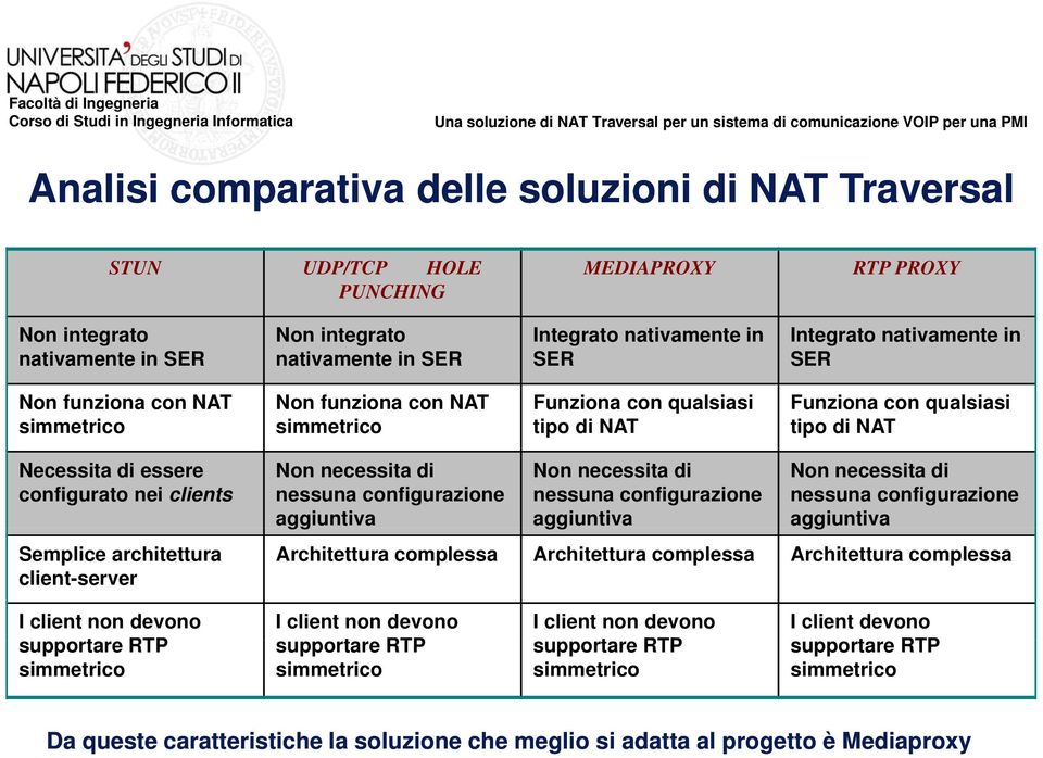 clients Semplice architettura client-server Non necessita di Non necessita di Non necessita di nessuna configurazione nessuna configurazione nessuna configurazione aggiuntiva aggiuntiva aggiuntiva