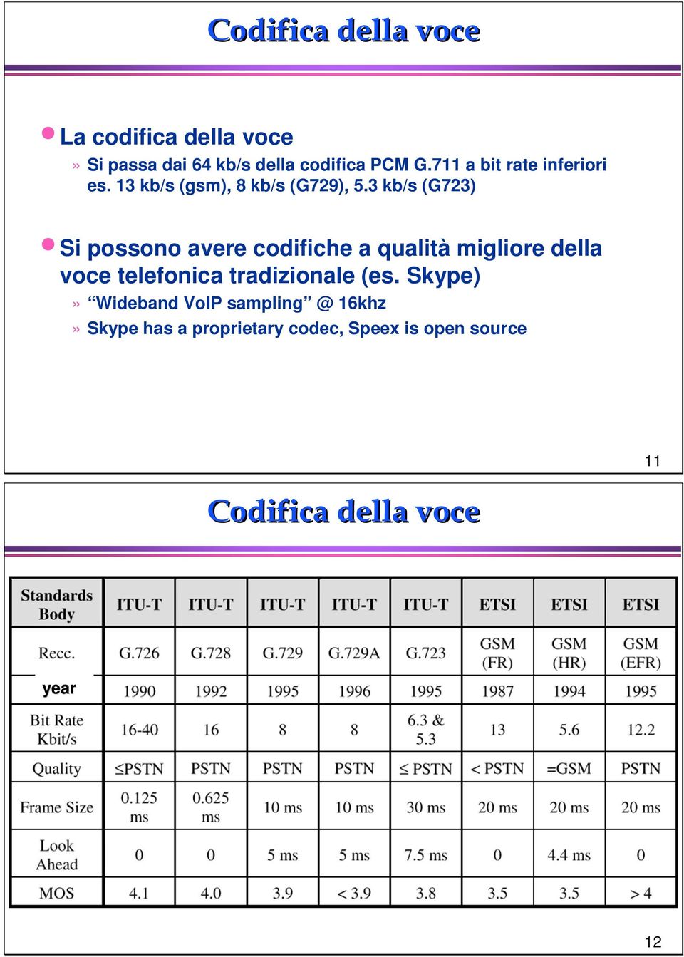 3 kb/s (G723) Si possono avere codifiche a qualità migliore della voce telefonica