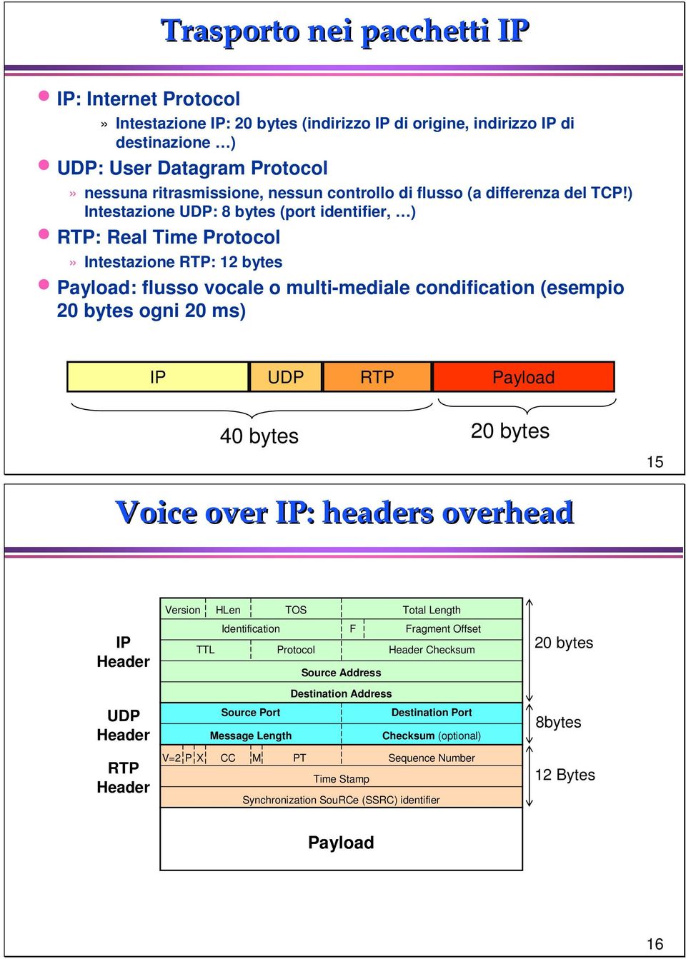 ) Intestazione UDP: 8 bytes (port identifier, ) RTP: Real Time Protocol» Intestazione RTP: 12 bytes Payload: flusso vocale o multi-mediale condification (esempio 20 bytes ogni 20 ms) IP UDP RTP