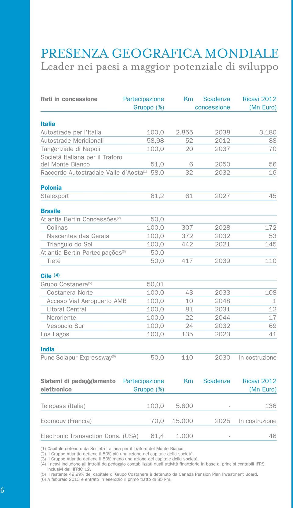 180 Atostrade Meridionali 58,98 52 2012 88 Tangenziale di Napoli 100,0 20 2037 70 Società Italiana per il Traforo del Monte Bianco 51,0 6 2050 56 Raccordo Atostradale Valle d Aosta (1) 58,0 32 2032