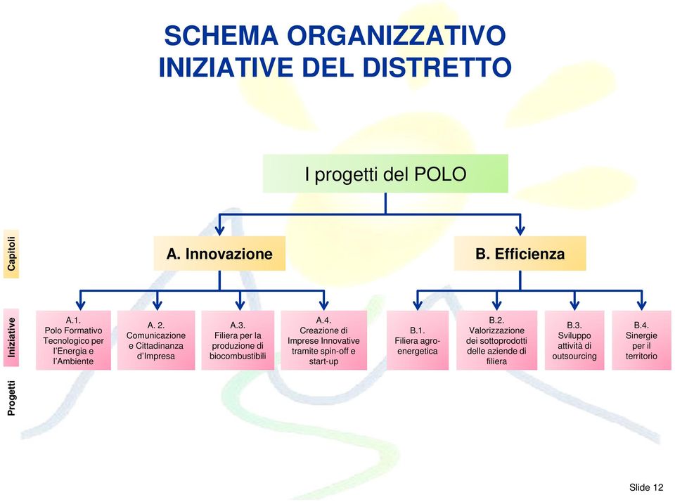 Filiera per la produzione di biocombustibili A.4. Creazione di Imprese Innovative tramite spin-off e start-up B.1.