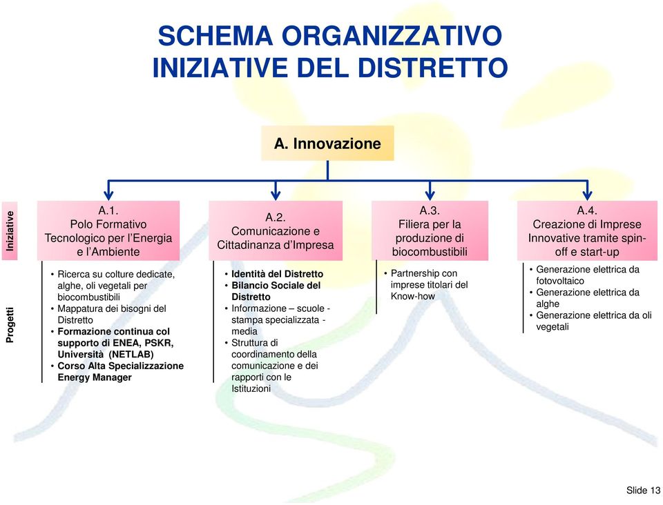 Creazione di Imprese Innovative tramite spin- off e start-up Progetti Ricerca su colture dedicate, alghe, oli vegetali per biocombustibili Mappatura dei bisogni del Distretto Formazione continua col