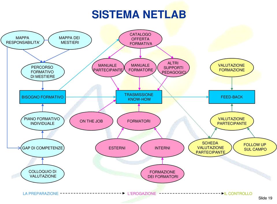 FEED-BACK PIANO FORMATIVO INDIVIDUALE ON THE JOB FORMATORI VALUTAZIONE PARTECIPANTE GAP DI COMPETENZE ESTERNI INTERNI SCHEDA