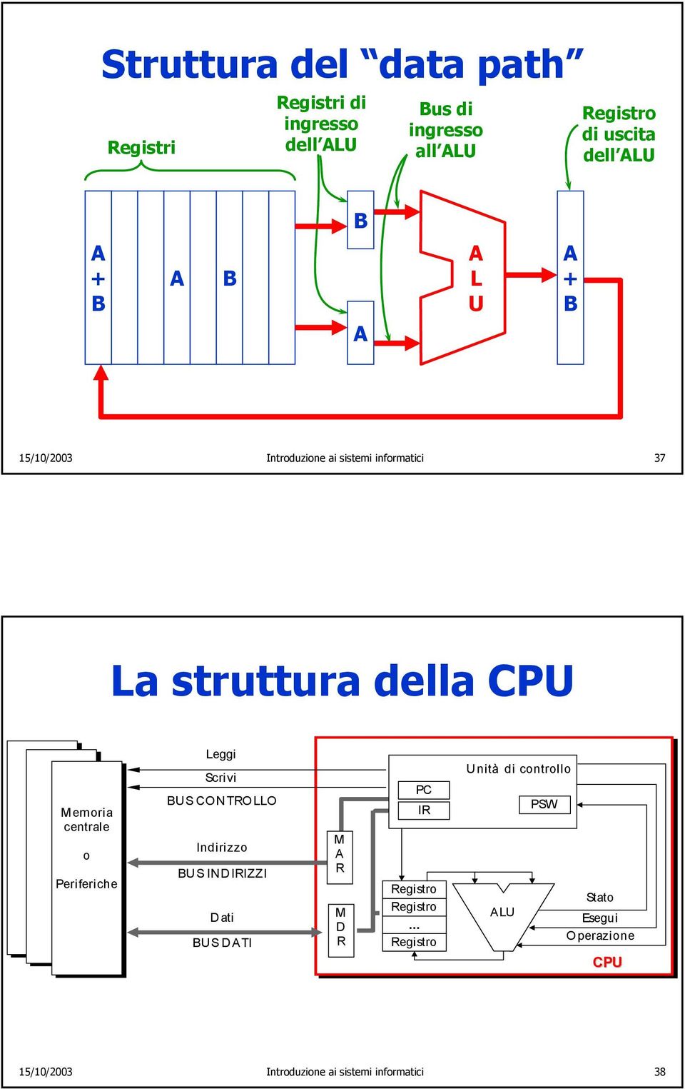 o Periferiche Leggi Scri vi BU S CO N TROLLO Indirizzo BUS INDIRIZZI Dati BUS DATI M A R M D R PC IR Registro