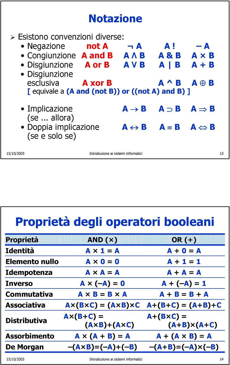 .. allora) Doppia implicazione A B A B A B (se e solo se) 15/10/2003 Introduzione ai sistemi informatici 13 Proprietà degli operatori booleani Proprietà Identità Elemento nullo Idempotenza Inverso