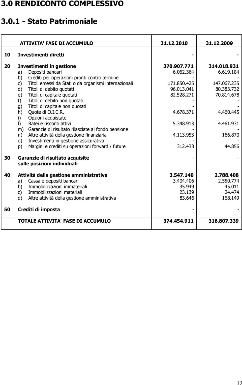 235 d) Titoli di debito quotati 96.013.041 80.383.732 e) Titoli di capitale quotati 82.528.271 70.814.678 f) Titoli di debito non quotati - - g) Titoli di capitale non quotati - - h) Quote di O.I.C.R.