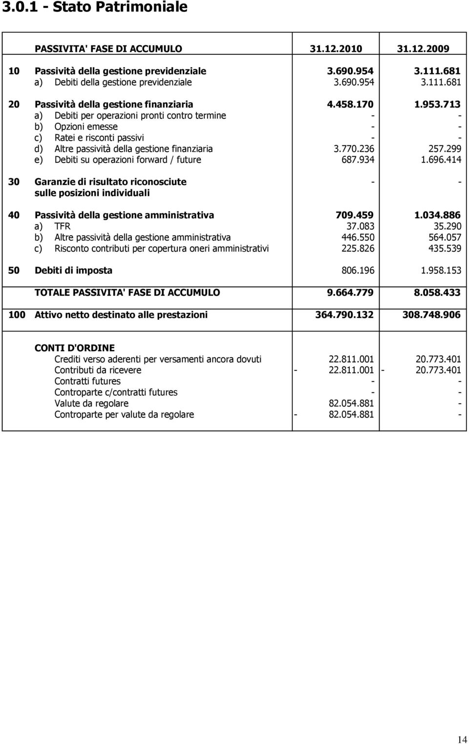 299 e) Debiti su operazioni forward / future 687.934 1.696.414 30 Garanzie di risultato riconosciute - - sulle posizioni individuali 40 Passività della gestione amministrativa 709.459 1.034.