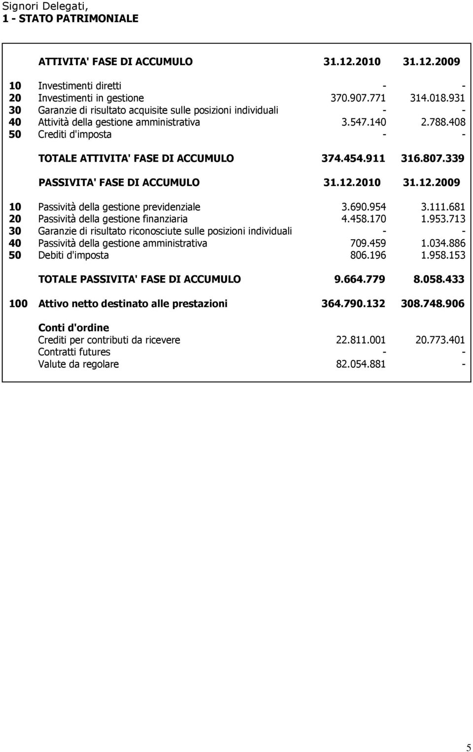 911 316.807.339 PASSIVITA' FASE DI ACCUMULO 31.12.2010 31.12.2009 10 Passività della gestione previdenziale 3.690.954 3.111.681 20 Passività della gestione finanziaria 4.458.170 1.953.